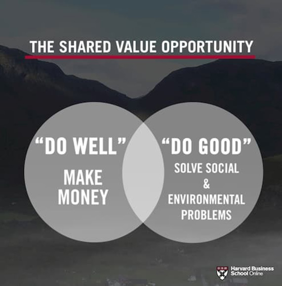 Planning for Sustainability- The Shared Value Opportunity